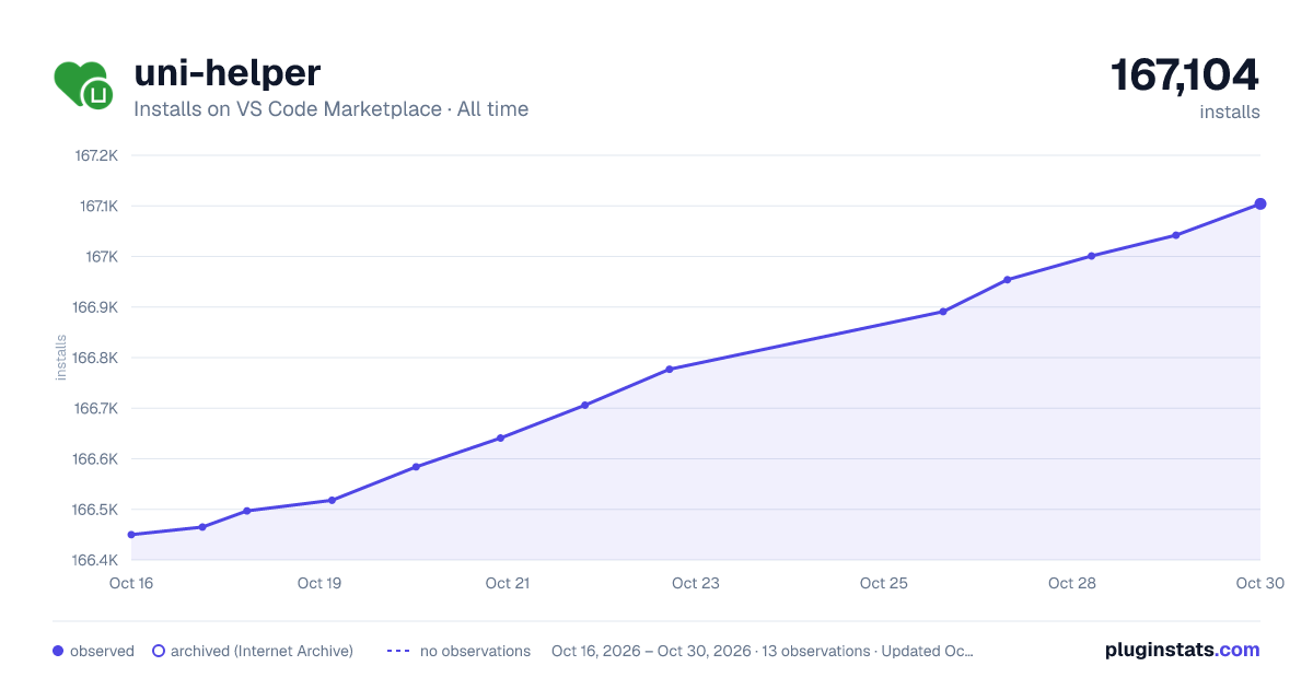 uni-helper all-time installs chart on VS Code Marketplace