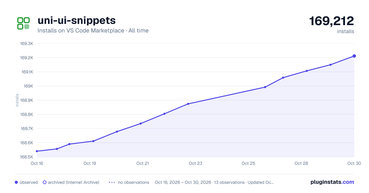 uni-ui-snippets all-time installs chart on VS Code Marketplace