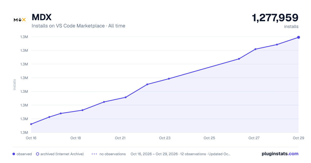 MDX all-time installs chart on VS Code Marketplace
