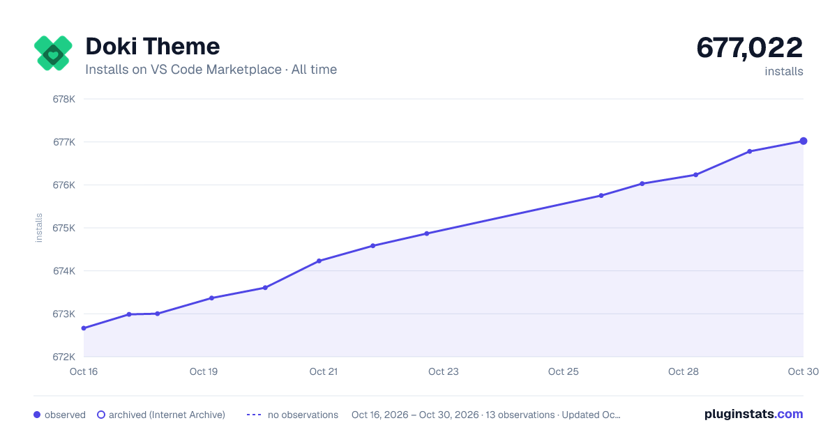 Doki Theme all-time installs chart on VS Code Marketplace