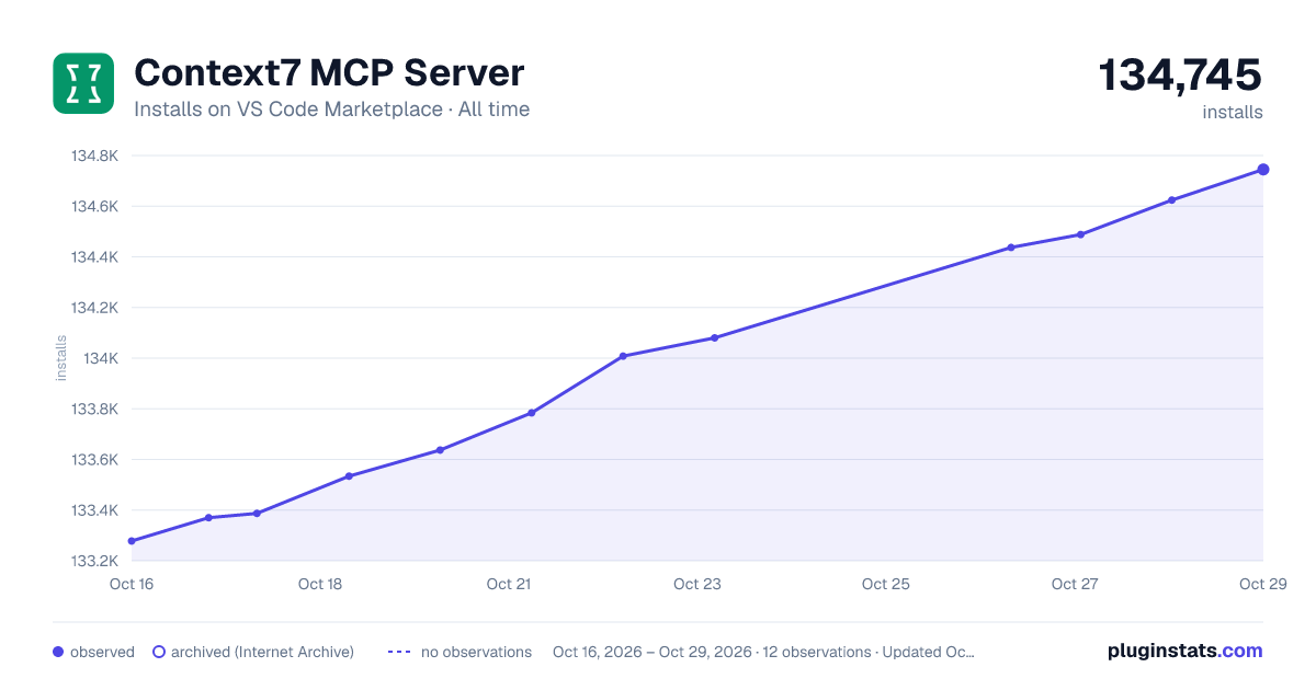 Context7 MCP Server all-time installs chart on VS Code Marketplace