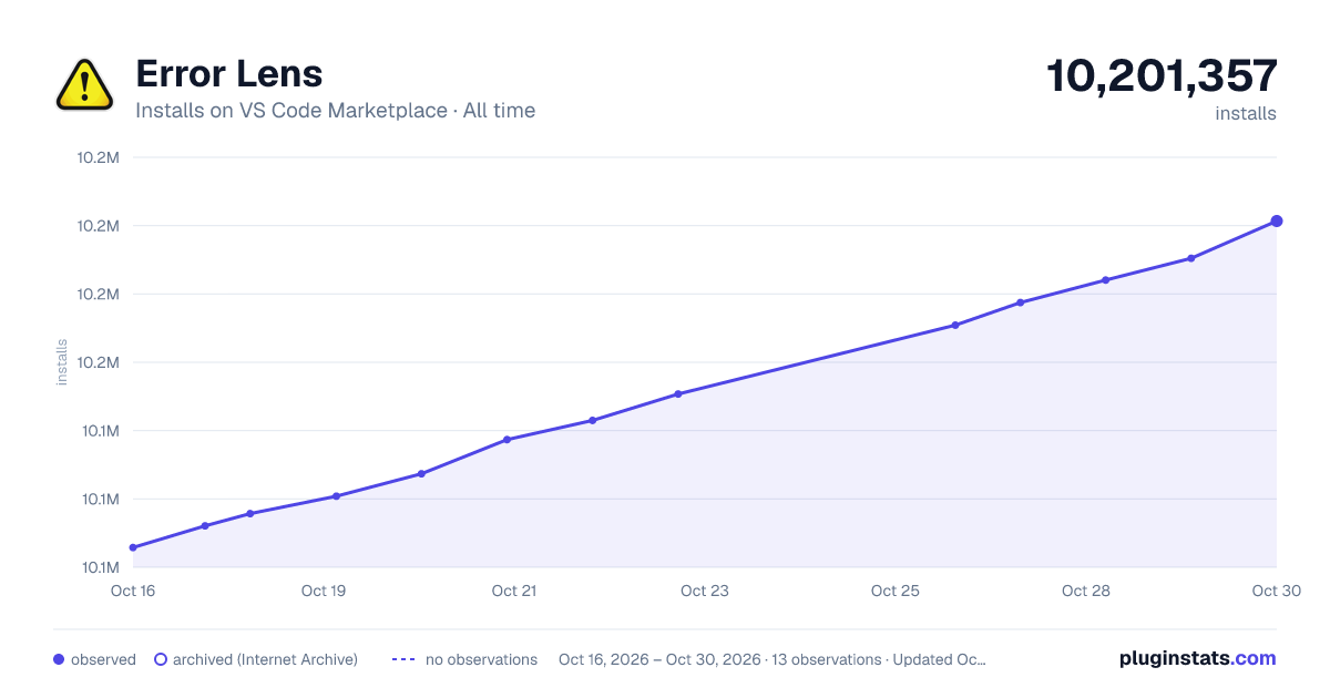 Error Lens all-time installs chart on VS Code Marketplace