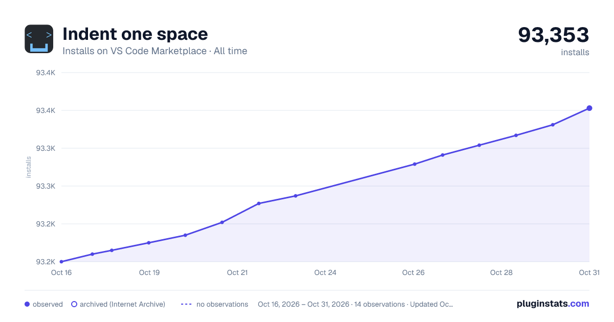 Indent one space all-time installs chart on VS Code Marketplace