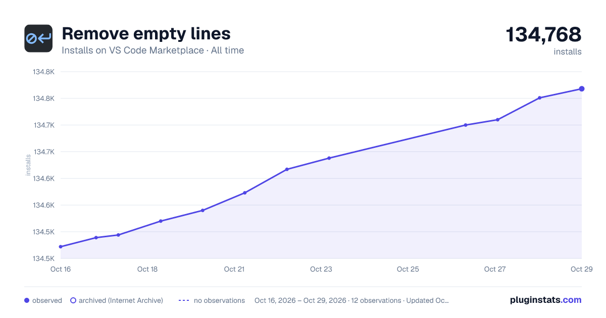 Remove empty lines all-time installs chart on VS Code Marketplace