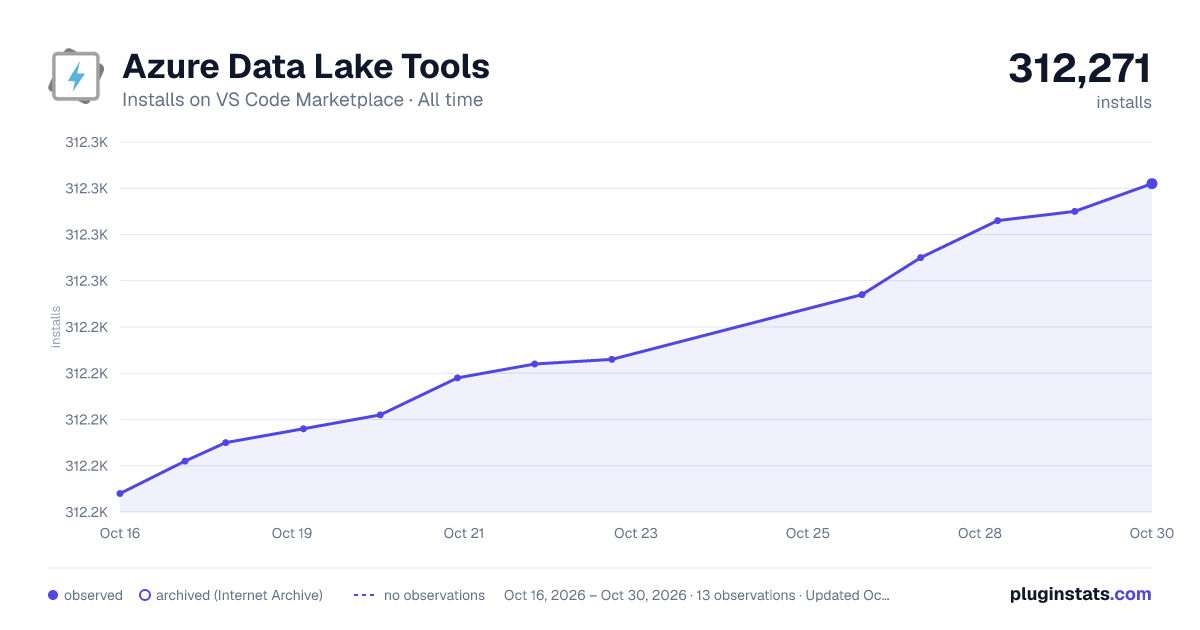 Azure Data Lake Tools all-time installs chart on VS Code Marketplace