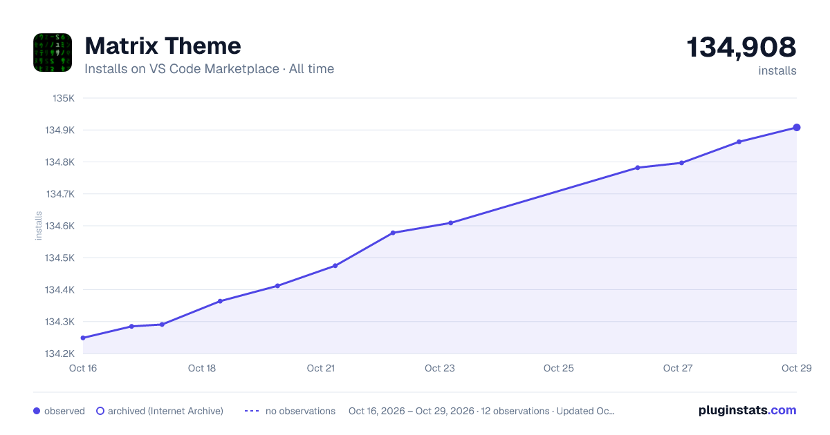 Matrix Theme all-time installs chart on VS Code Marketplace