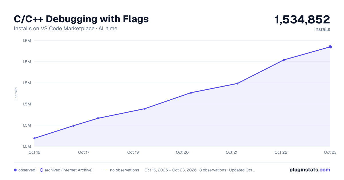 C/C++ Debugging with Flags all-time installs chart on VS Code Marketplace