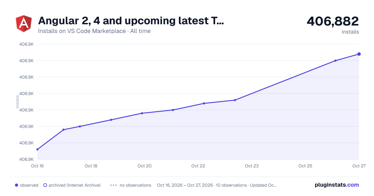 Angular 2, 4 and upcoming latest TypeScript HTML Snippets all-time installs chart on VS Code Marketplace