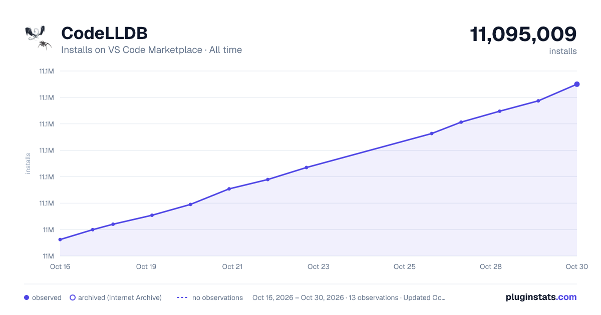 CodeLLDB all-time installs chart on VS Code Marketplace