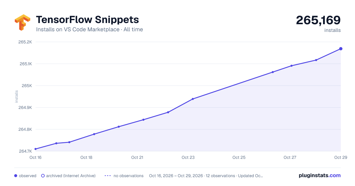 TensorFlow Snippets all-time installs chart on VS Code Marketplace