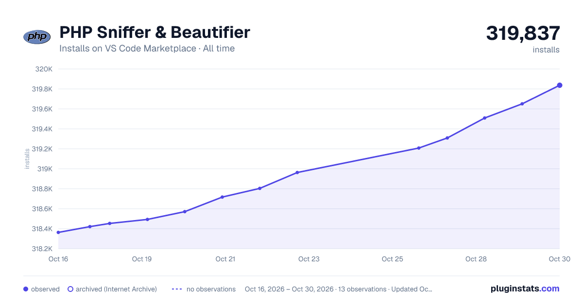 PHP Sniffer & Beautifier all-time installs chart on VS Code Marketplace