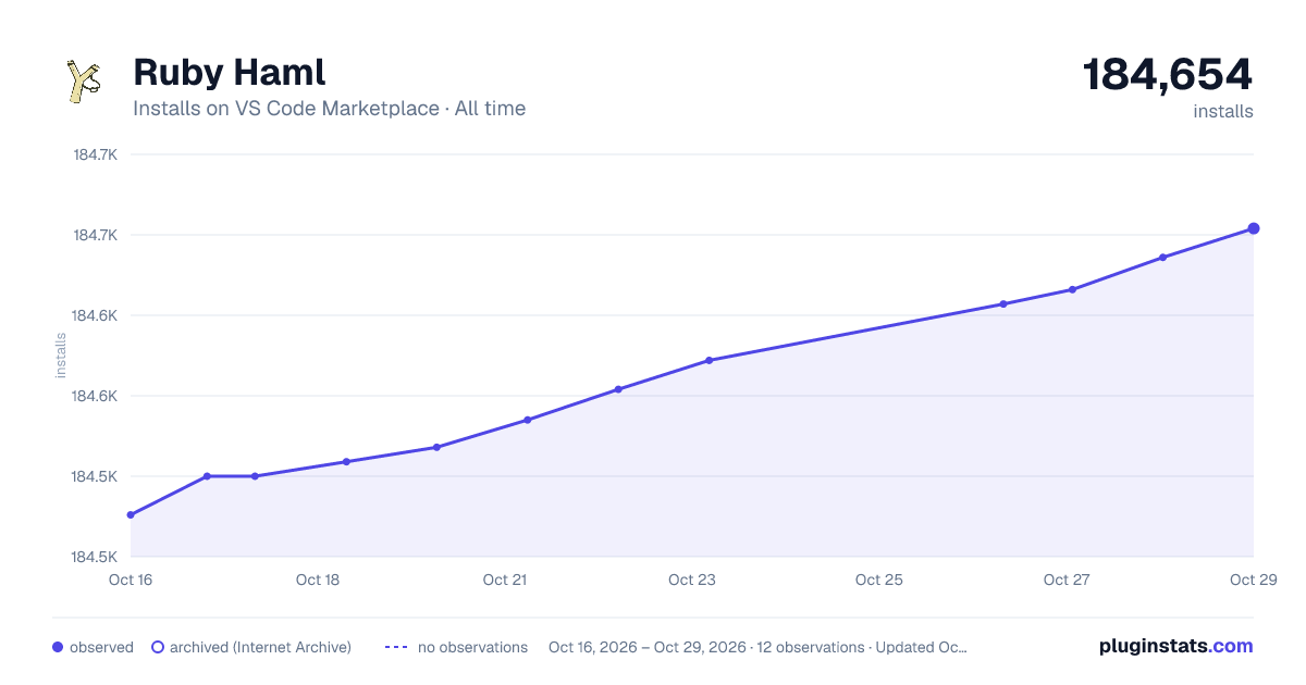 Ruby Haml all-time installs chart on VS Code Marketplace