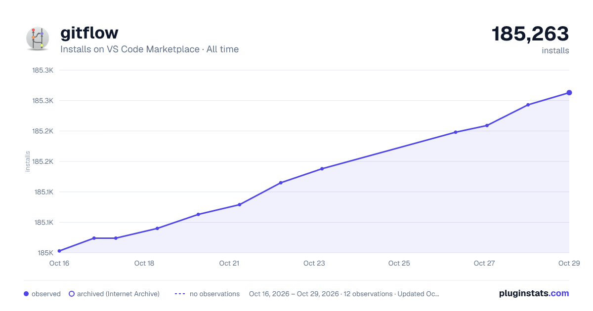 gitflow all-time installs chart on VS Code Marketplace