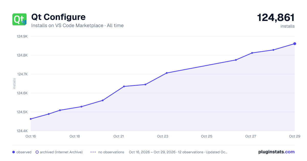 Qt Configure all-time installs chart on VS Code Marketplace