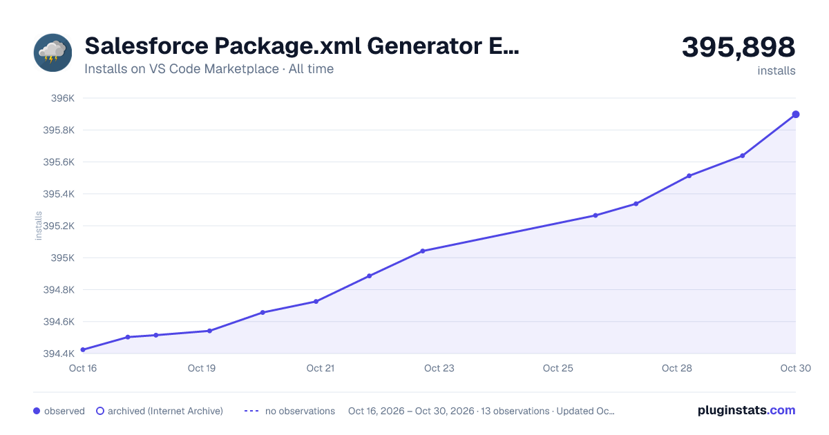 Salesforce Package.xml Generator Extension for VS Code all-time installs chart on VS Code Marketplace
