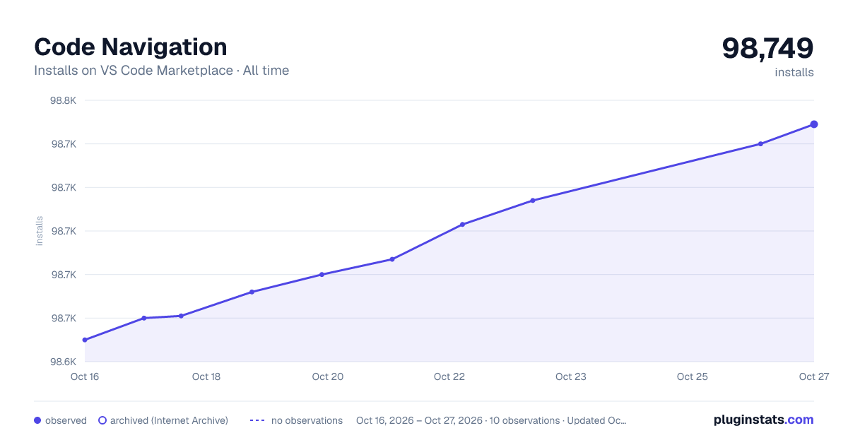 Code Navigation all-time installs chart on VS Code Marketplace