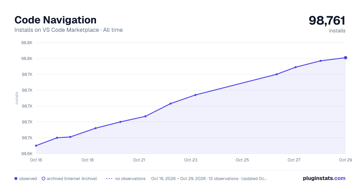 Code Navigation all-time installs chart on VS Code Marketplace