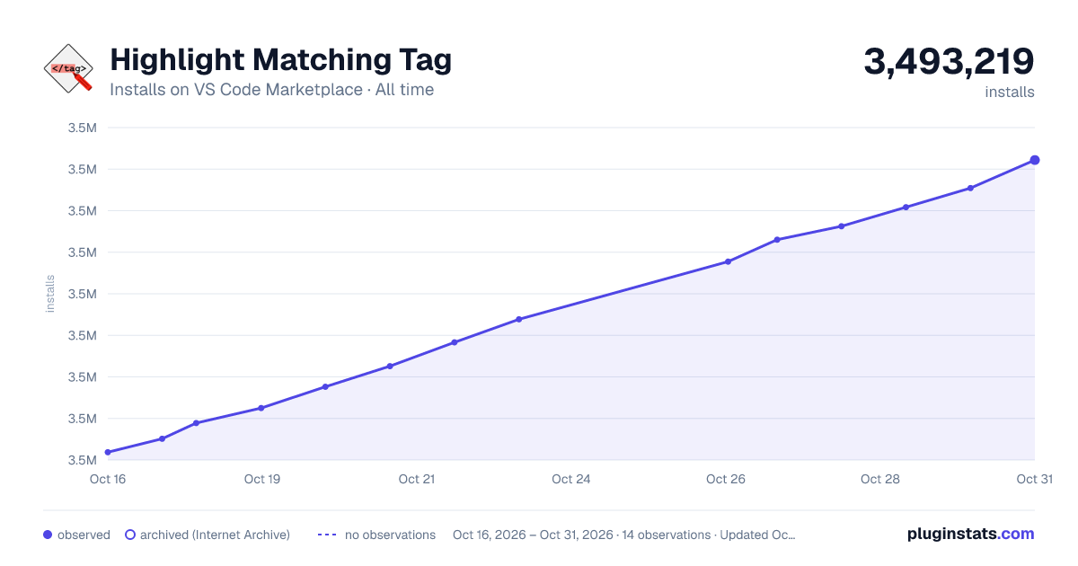 Highlight Matching Tag all-time installs chart on VS Code Marketplace