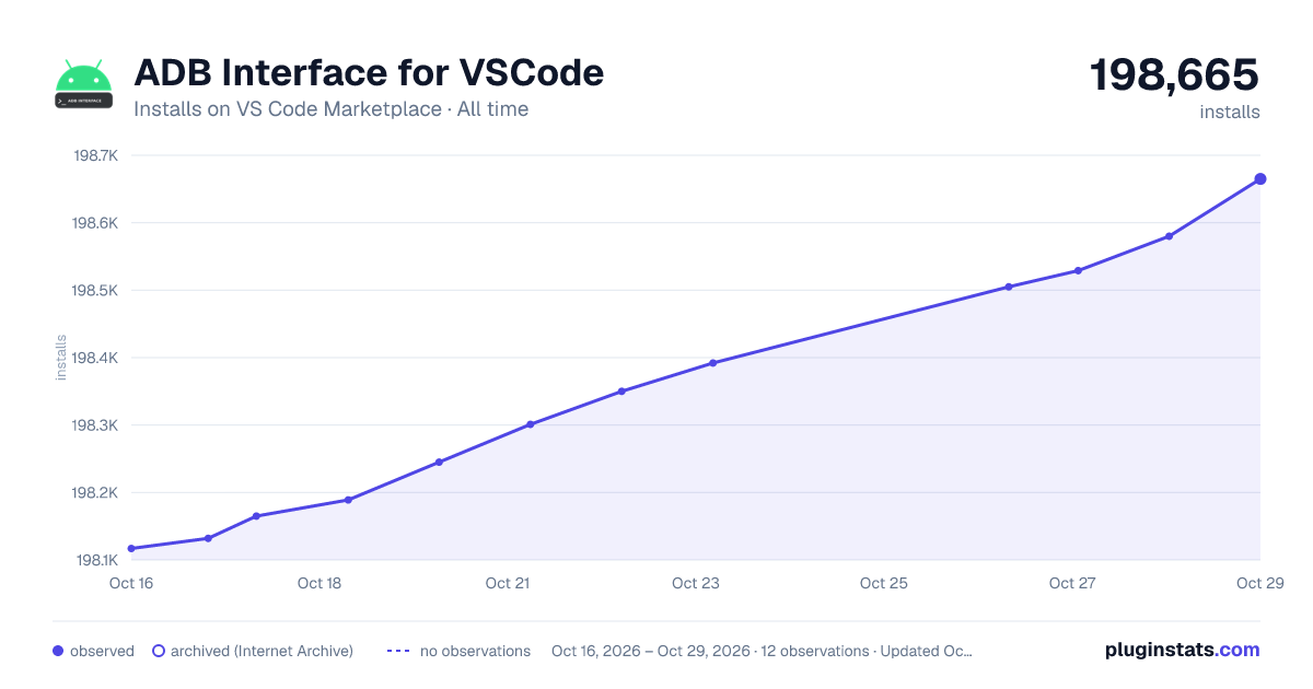 ADB Interface for VSCode all-time installs chart on VS Code Marketplace