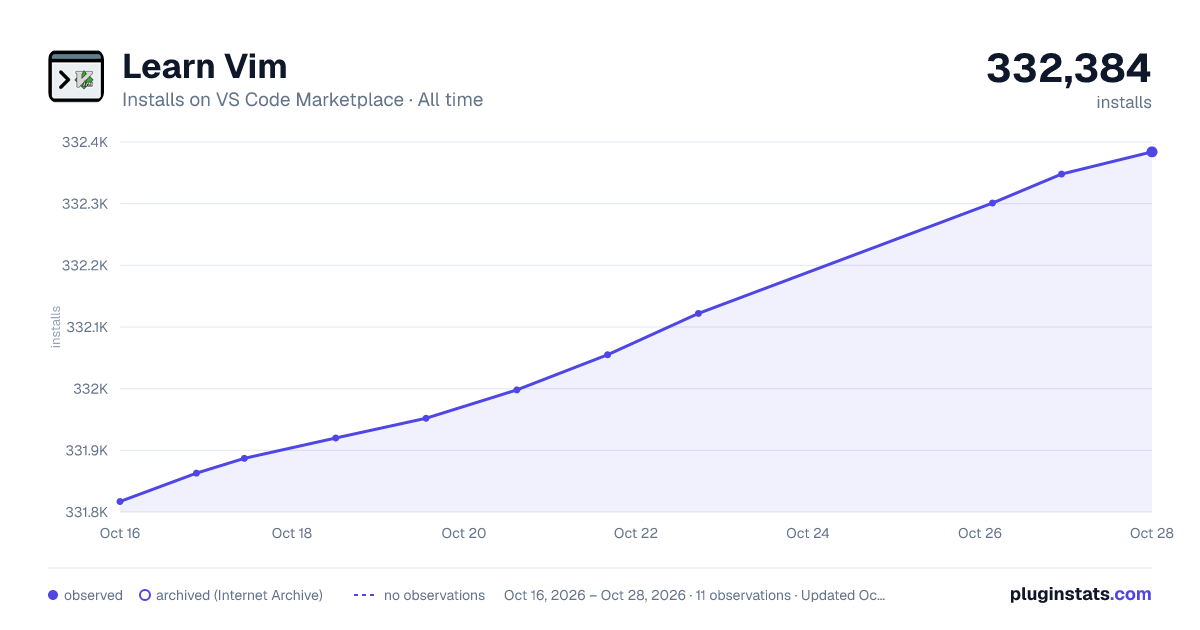 Learn Vim all-time installs chart on VS Code Marketplace