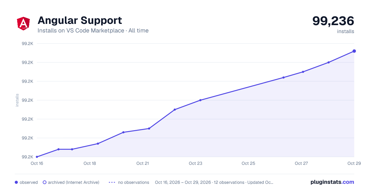 Angular Support all-time installs chart on VS Code Marketplace