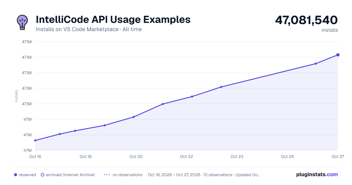 IntelliCode API Usage Examples all-time installs chart on VS Code Marketplace