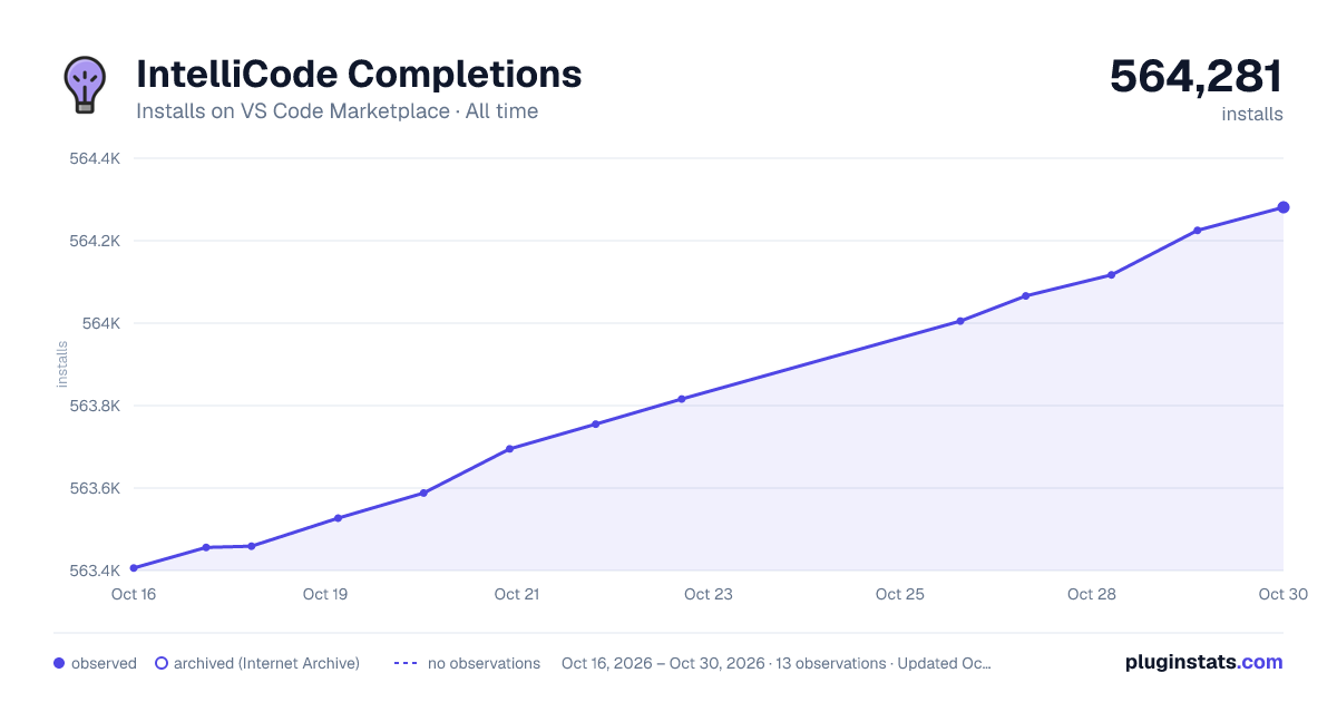 IntelliCode Completions all-time installs chart on VS Code Marketplace