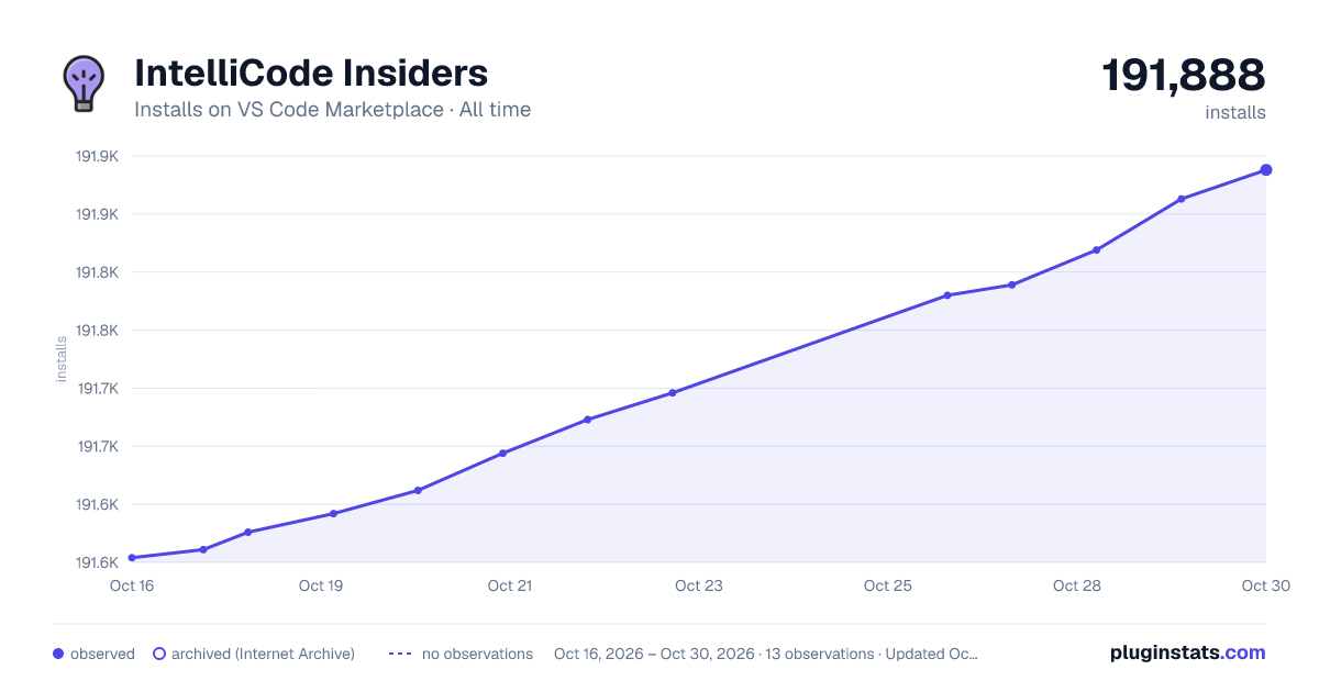 IntelliCode Insiders all-time installs chart on VS Code Marketplace