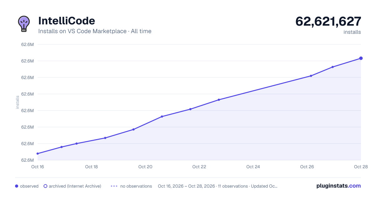 IntelliCode all-time installs chart on VS Code Marketplace
