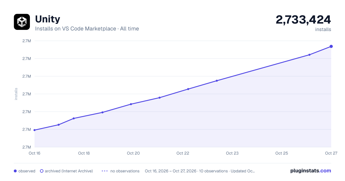 Unity all-time installs chart on VS Code Marketplace