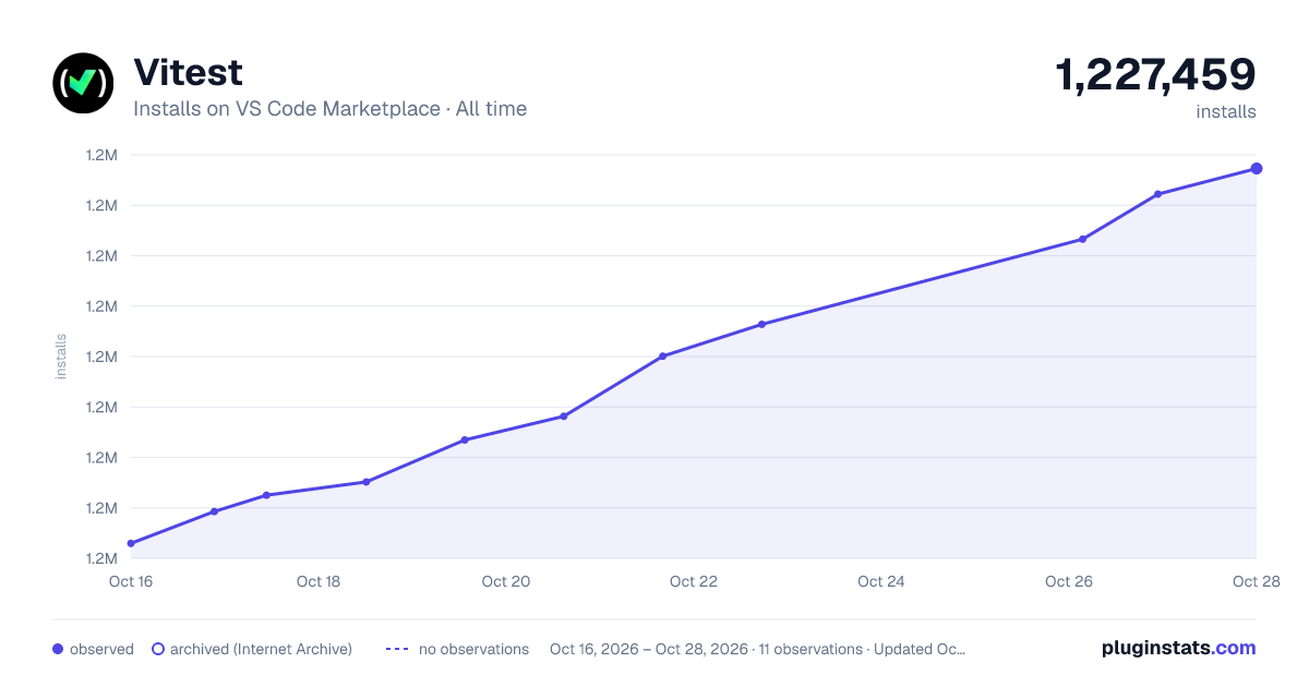 Vitest all-time installs chart on VS Code Marketplace