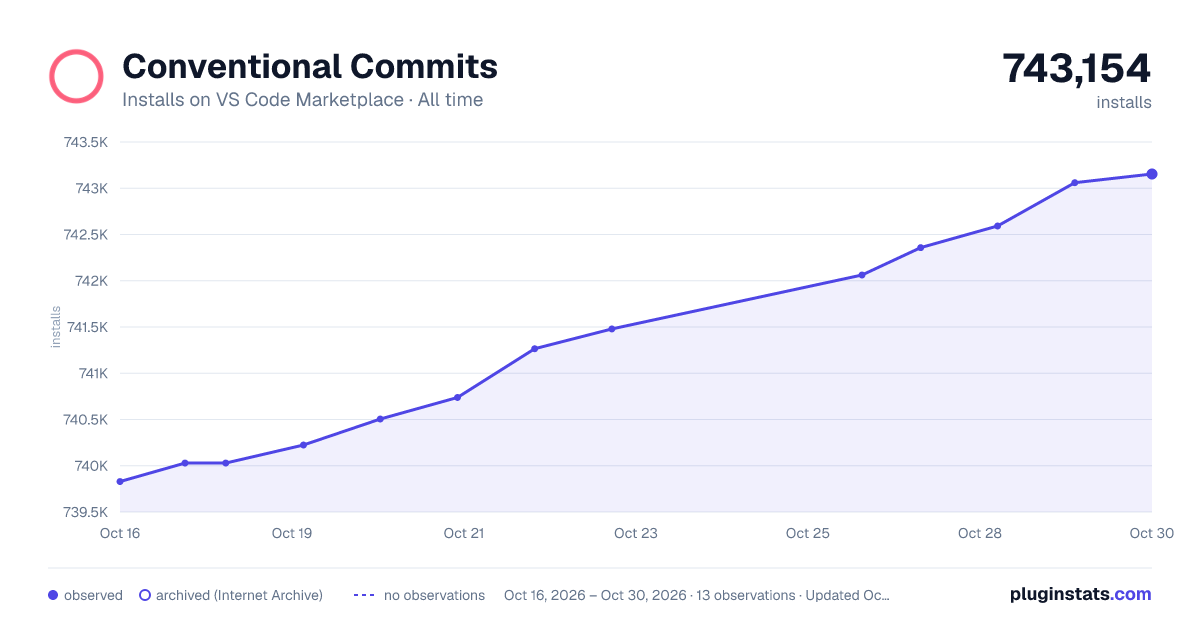 Conventional Commits all-time installs chart on VS Code Marketplace