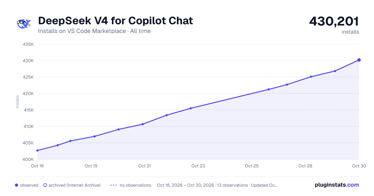 DeepSeek V4 for Copilot Chat all-time installs chart on VS Code Marketplace