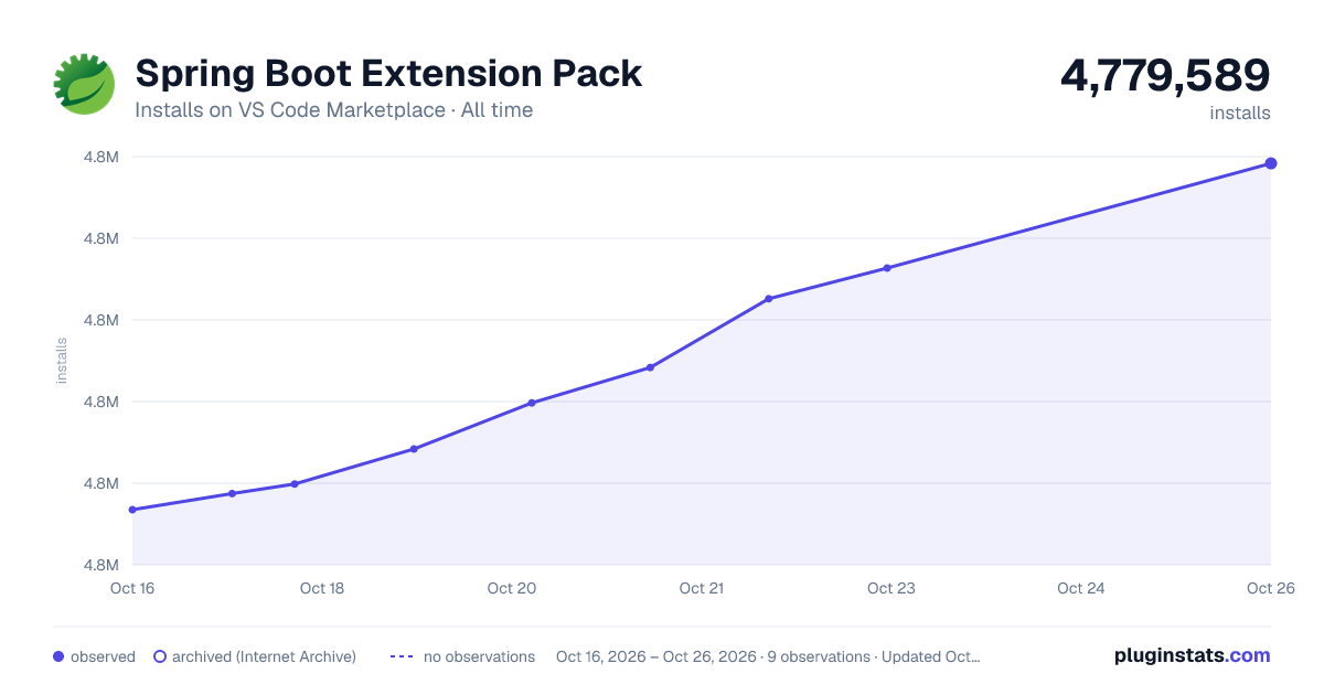 Spring Boot Extension Pack all-time installs chart on VS Code Marketplace
