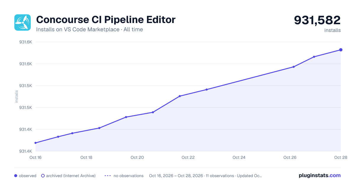 Concourse CI Pipeline Editor all-time installs chart on VS Code Marketplace
