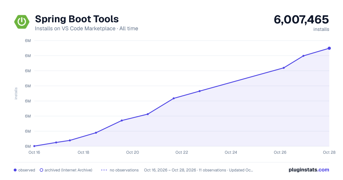 Spring Boot Tools all-time installs chart on VS Code Marketplace