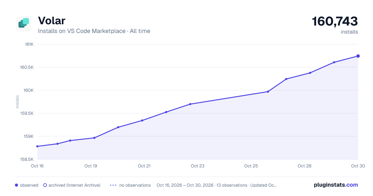 Volar all-time installs chart on VS Code Marketplace