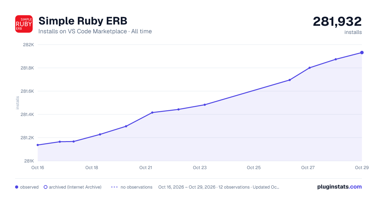 Simple Ruby ERB all-time installs chart on VS Code Marketplace
