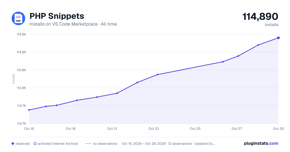PHP Snippets all-time installs chart on VS Code Marketplace