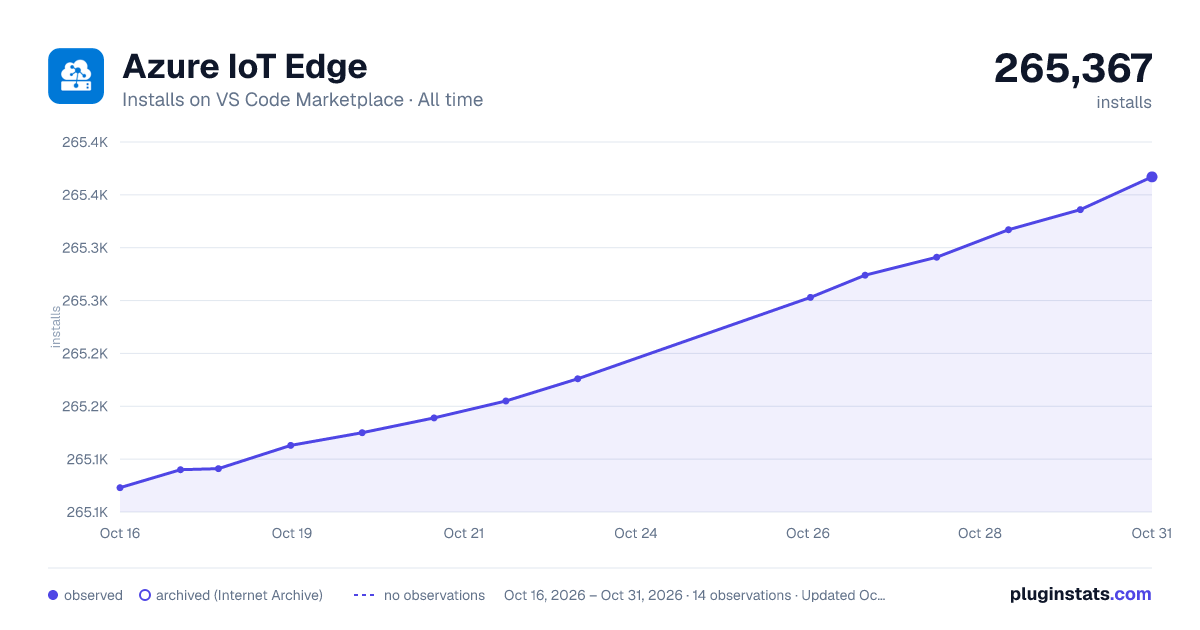 Azure IoT Edge all-time installs chart on VS Code Marketplace