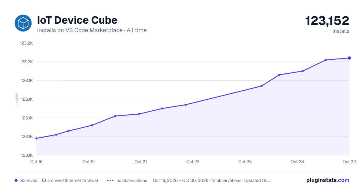 IoT Device Cube all-time installs chart on VS Code Marketplace
