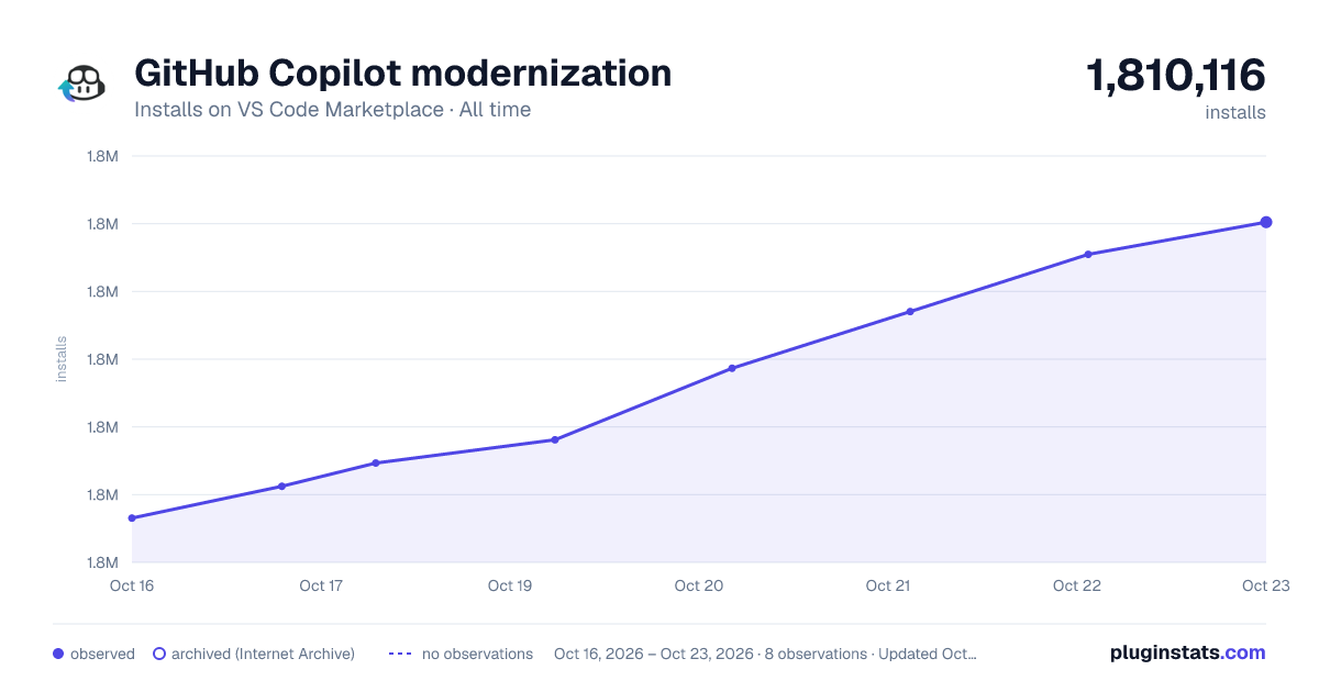 GitHub Copilot modernization all-time installs chart on VS Code Marketplace
