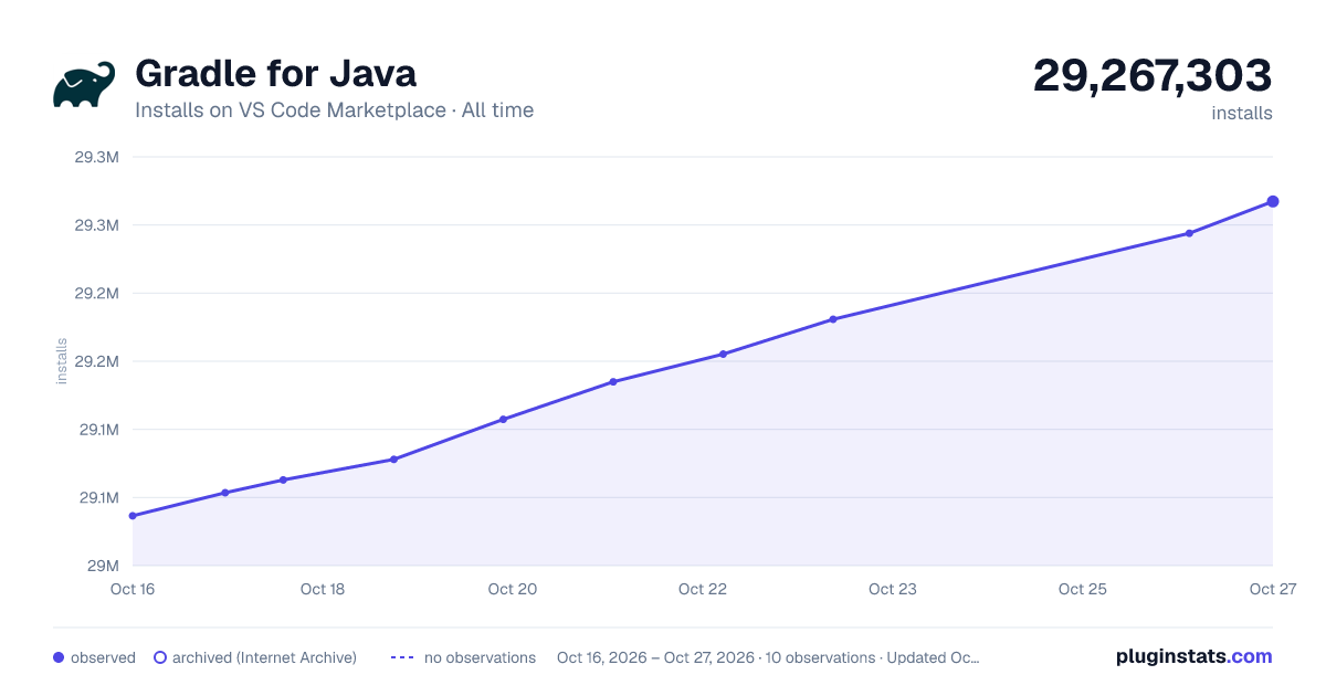 Gradle for Java all-time installs chart on VS Code Marketplace