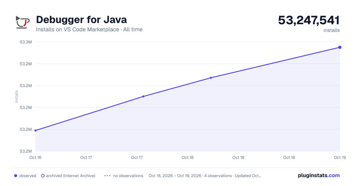 Debugger for Java all-time installs chart on VS Code Marketplace