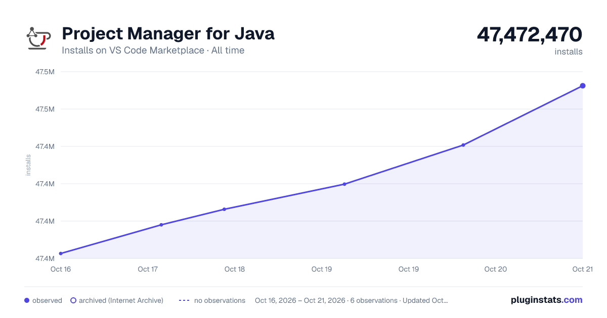 Project Manager for Java all-time installs chart on VS Code Marketplace