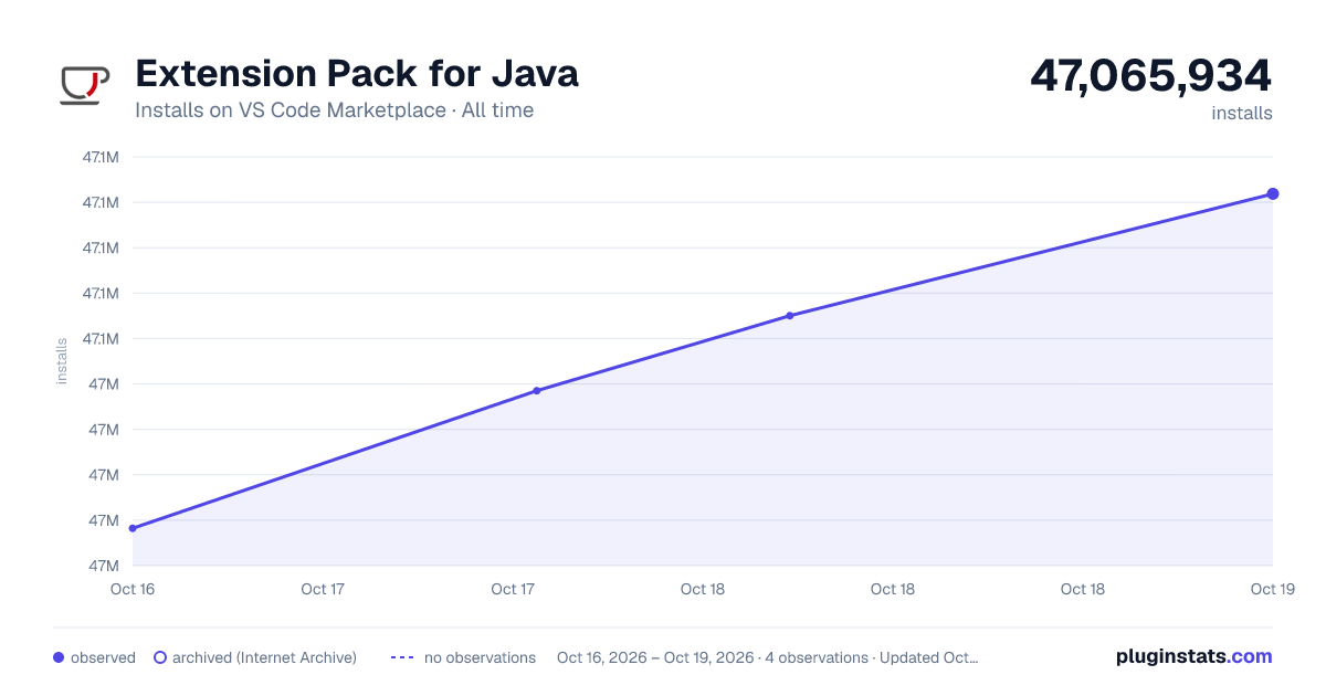 Extension Pack for Java all-time installs chart on VS Code Marketplace