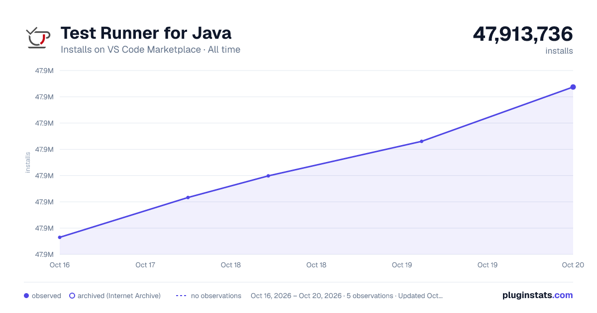Test Runner for Java all-time installs chart on VS Code Marketplace
