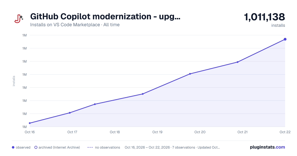 GitHub Copilot modernization - upgrade for Java all-time installs chart on VS Code Marketplace