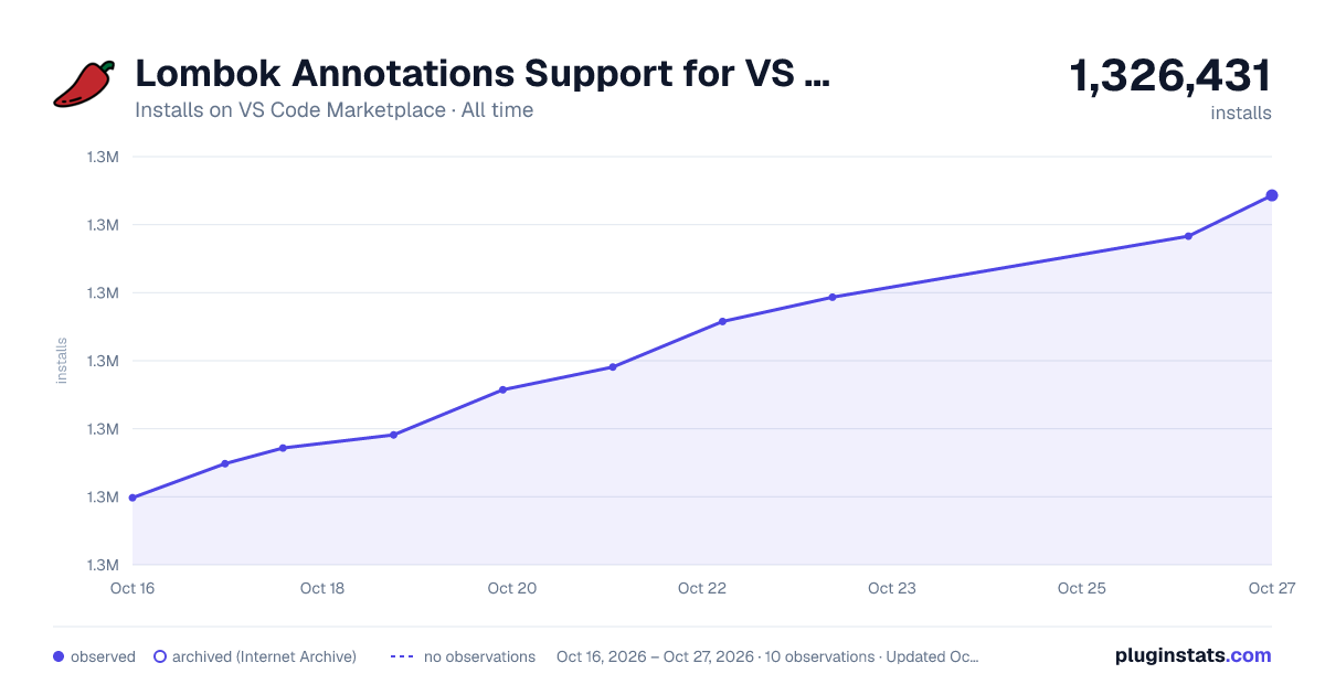 Lombok Annotations Support for VS Code all-time installs chart on VS Code Marketplace