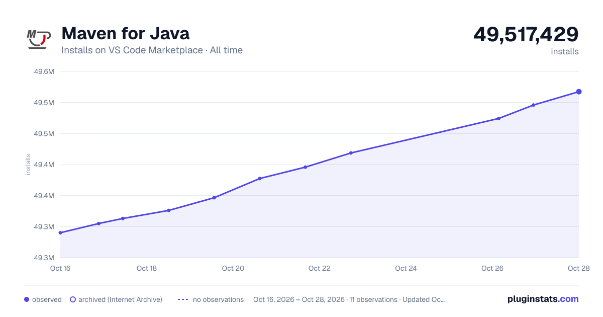 Maven for Java all-time installs chart on VS Code Marketplace